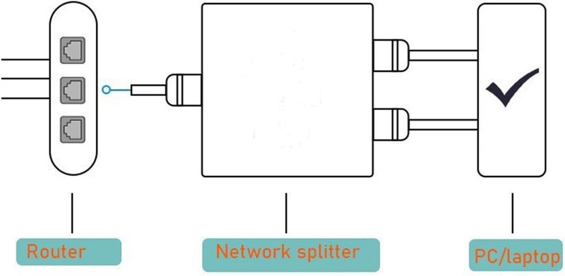Yoidesu ETAP-2003 10/100/1000Base T Gigabit Ethernet Network TAP, Powerful Aluminum Alloy Ethernet Splitter, Supports 1000Mbps, Simultaneous Internet Access for PCs and Laptops - Image 5